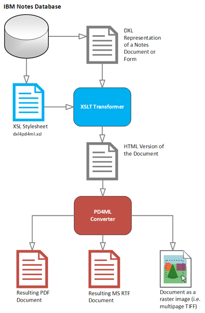 DXL export, transformed to HTML via XSLT, then rendered to PDF by PD4ML